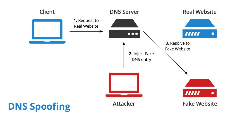 DNS spoofing attack and how it works?