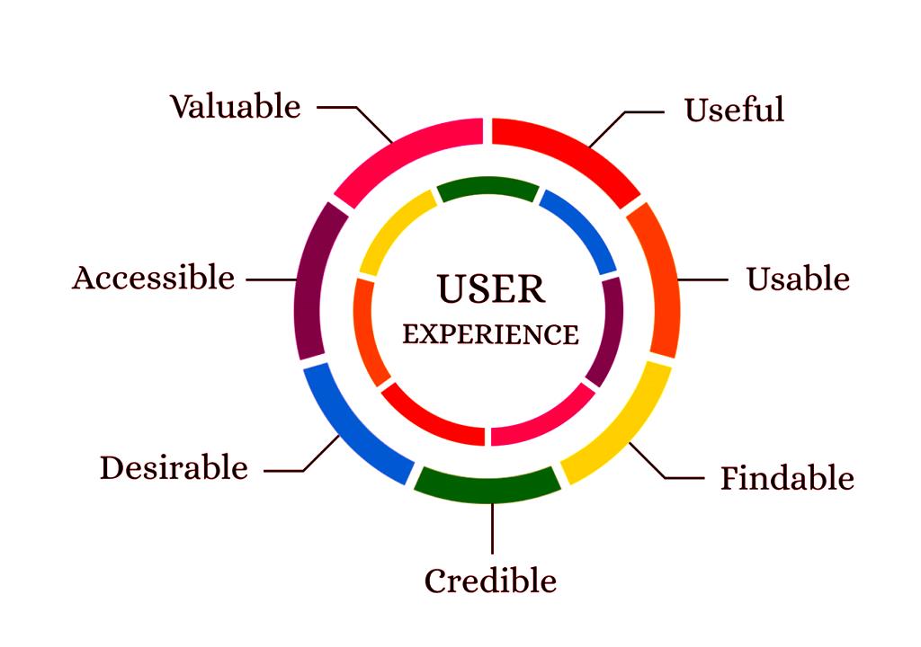 User Experience