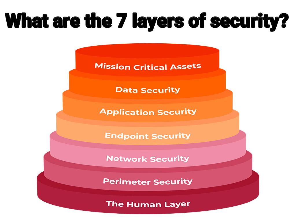What Are The 7 Layers Of Security 