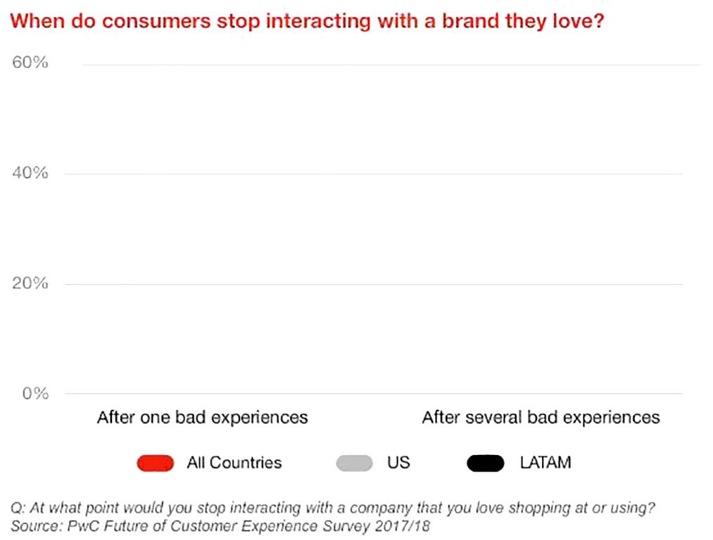 Most eCommerce store owners and marketers focus on generating new leads, conversions, and sales. Whereas customer acquisitions often drive early business developmental stages, customer retention has more than once proved to be a sustainable way to grow eCommerce websites. According to a Bain & Company research titled The Economics of E-Loyalty, increasing customer retention by 5% can increase profits by up to 95%. Ways to Get Repeat Customers