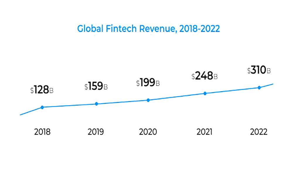 Trends of Fintech App Development Trends of Fintech App